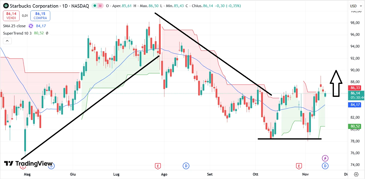 Starbucks: Quali Prossimi Passi Dopo la Cessione delle Attività in Cina?
