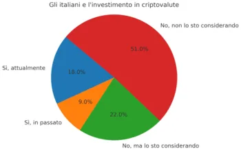 Bitcoin nel 2030: tre possibili scenari e l’ipotesi di raggiungere i 250.000 dollari