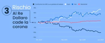 Mercati mondiali: i 4 principali rischi da monitorare oltre le tariffe doganali