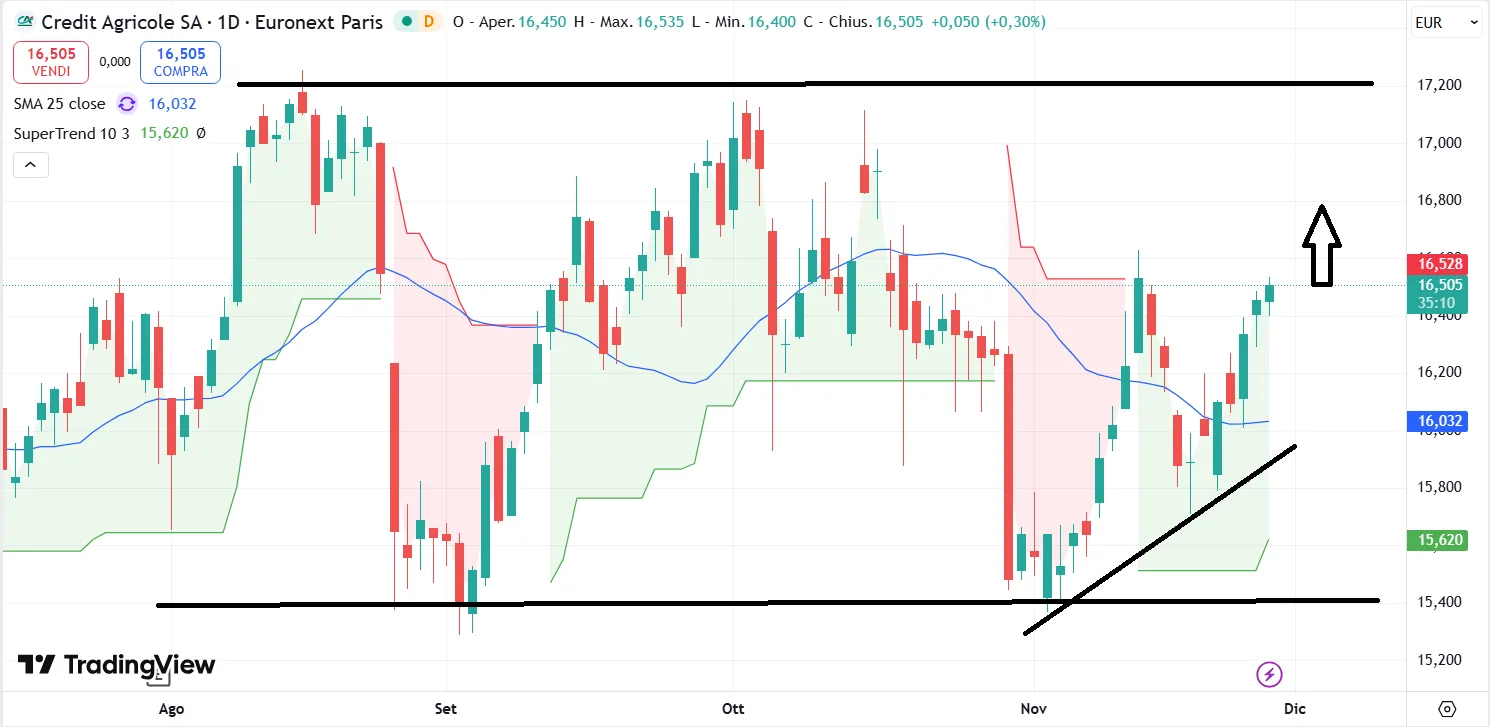 Azioni Crédit Agricole: Quali Strategie Adottare Dopo l’Annuncio del Nuovo Piano al 2028?
