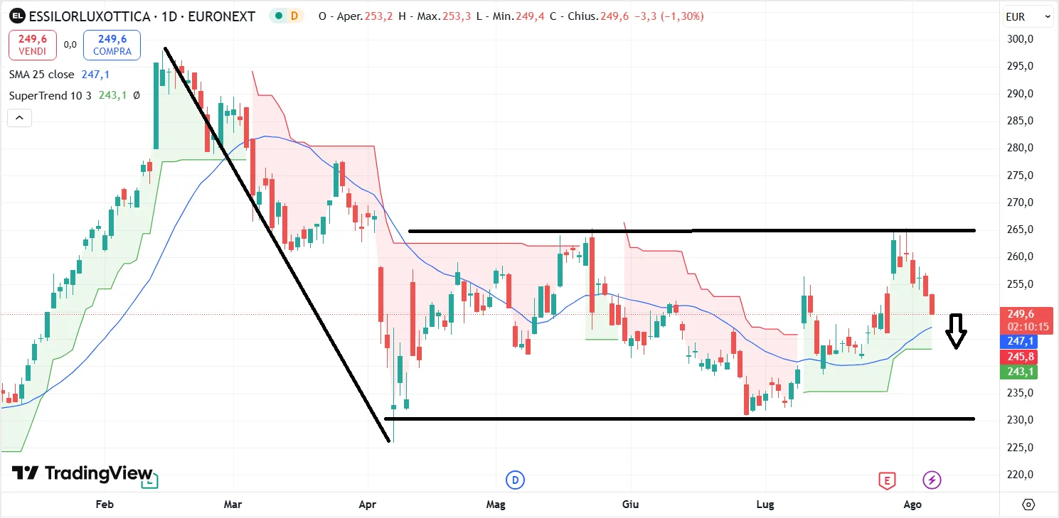 EssilorLuxottica: analisi tecnica delle azioni dopo i risultati semestrali