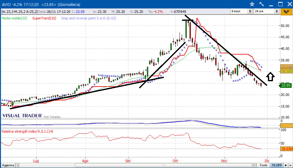 Avio sigla accordi negli Stati Uniti: quale strategia adottare sulle azioni dopo l’intesa per i motori a propulsione solida?