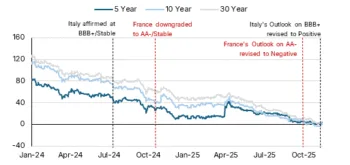 Debito pubblico: la Francia sotto esame, confronto con l’Italia