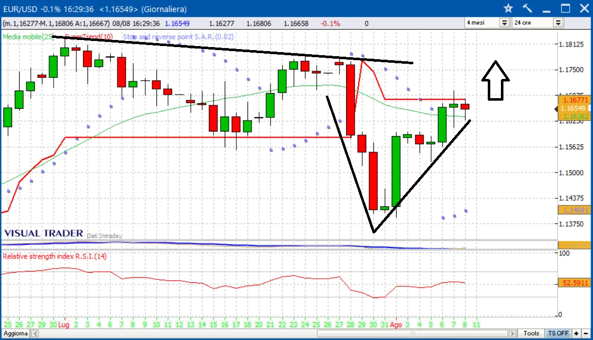 Grafico EUR/USD