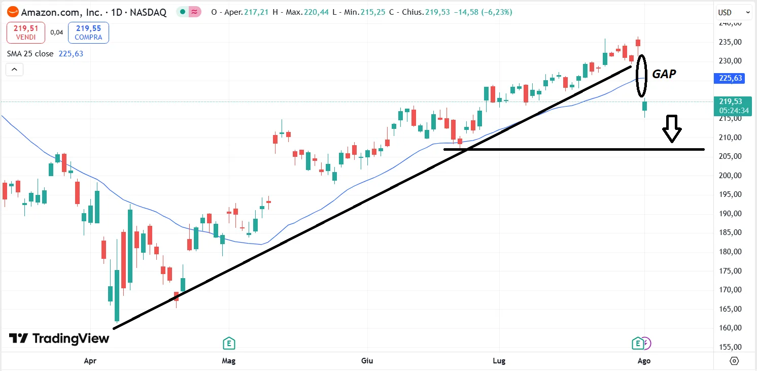 Amazon in caduta dopo la trimestrale: come comportarsi con le azioni?